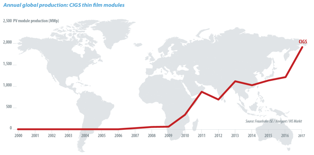 Annual global production: CIGS thin film modules